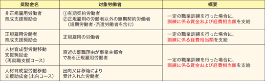 非正規雇用労働者を含めた人材育成に取り組む事業主へ