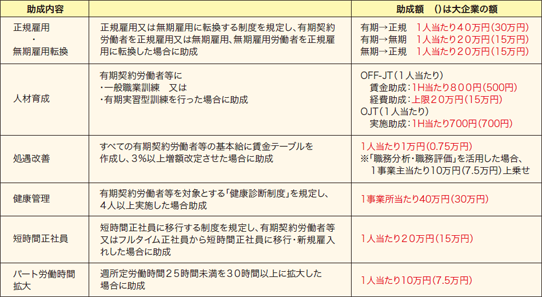 有期契約労働者、短時間労働者および派遣労働者等の企業内のキャリアアップに取り組む事業主へ