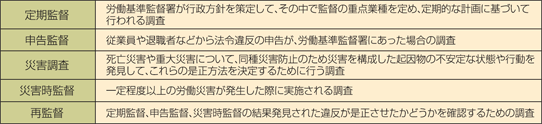 臨検監督の種類