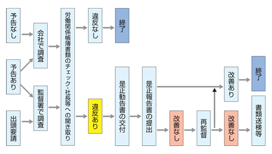 労働基準監督署の調査の流れ