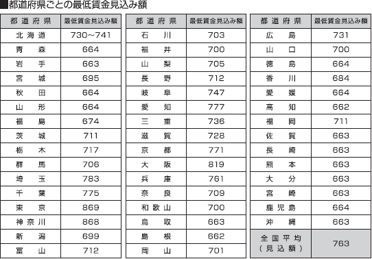 都道府県ごとの最低賃金見込み額