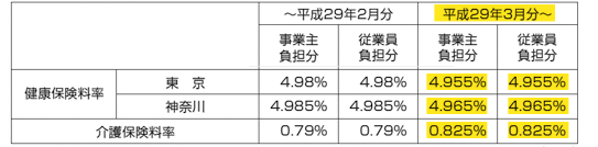 健康保険料率・介護保険料率　変更〔３月分（４月納付分）～〕