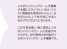 メタボリックシンドローム予備軍が全国にどれくらいいるか、ウエスト周囲径を男性85cm以上、女性90cm以上で年代別にみると次のようになります。　これを見る限り、特に男性にメタボリックシンドロームの兆候がみられます。30代男性の約4割がメタボリックシンドローム予備軍です。