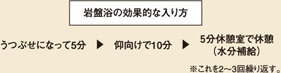 岩盤浴の効果的な入り方