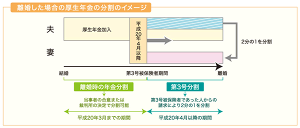 離婚した場合の厚生年金の分割のイメージ