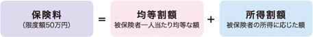 保険料（限度額50万円）＝均等割額 (被保険者一人当たり均等な額)＋所得割額 (被保険者の所得に応じた額)
