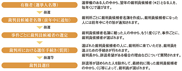 裁判員の選任方法