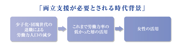 「両立支援が必要とされる時代背景」