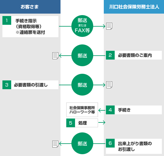 事務代行手続の流れ